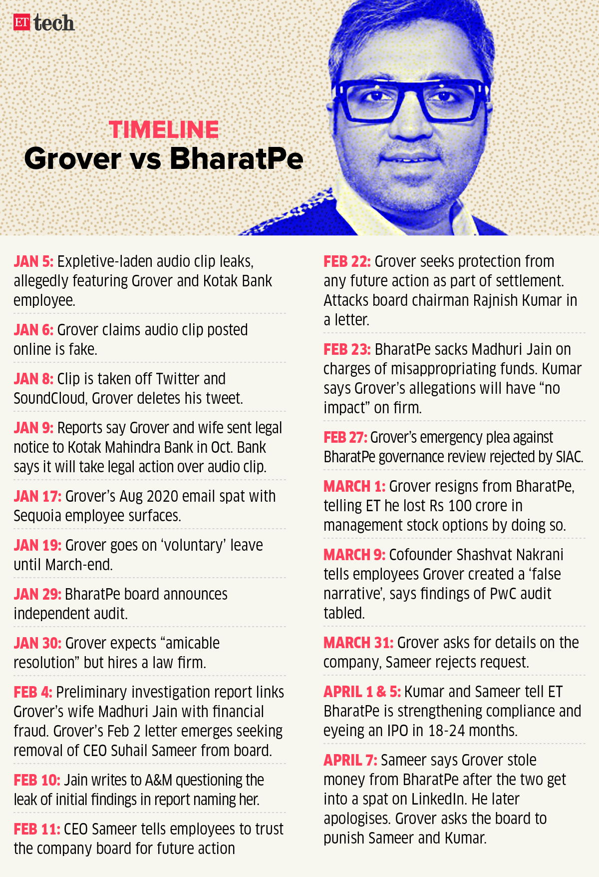 Ashneer Grover timeline bharatpe